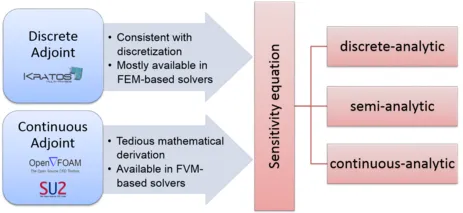 Types of sensitivity analysis