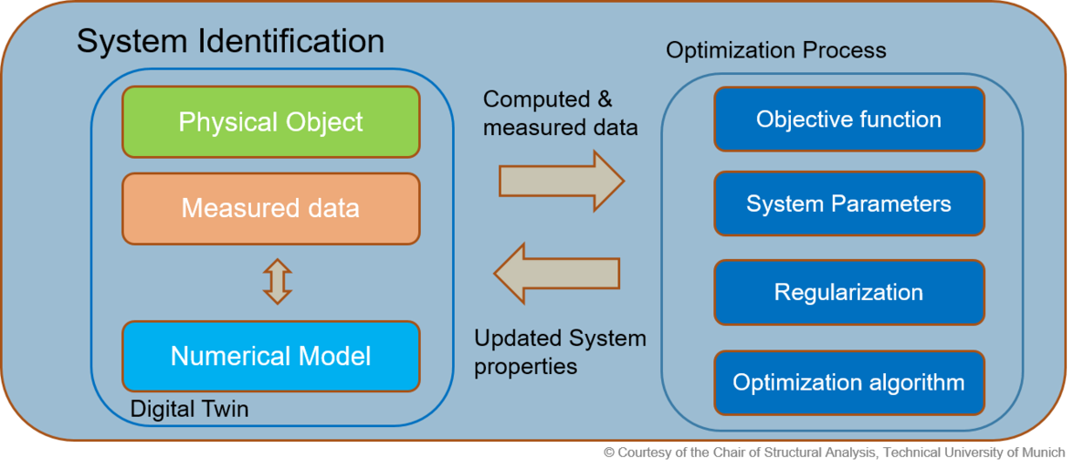System Identification Workflow