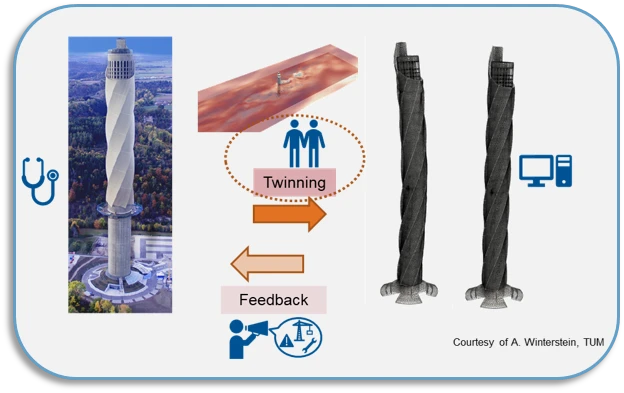 System Identification and Digital Twin System Identification and Digital Twin