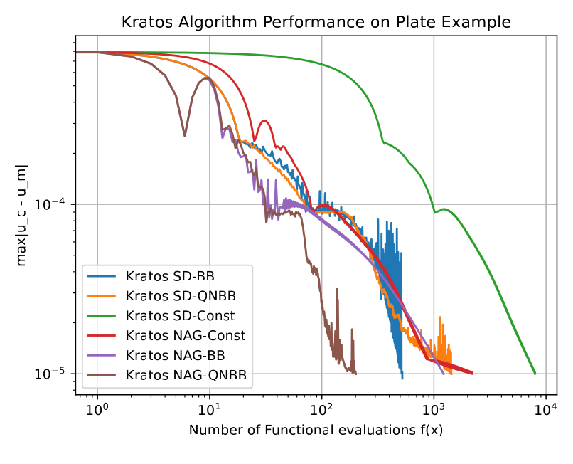 Convergence rate of the compared methods.