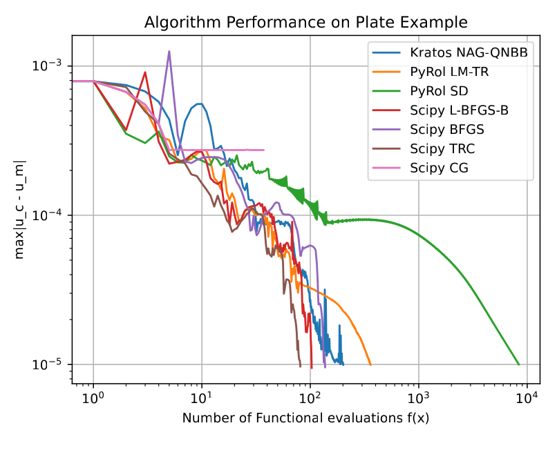 Convergence rate of the compared methods