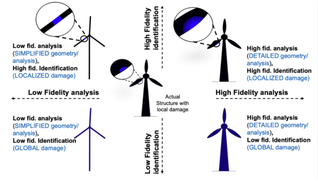 Fidelity levels in the FE model and system identification