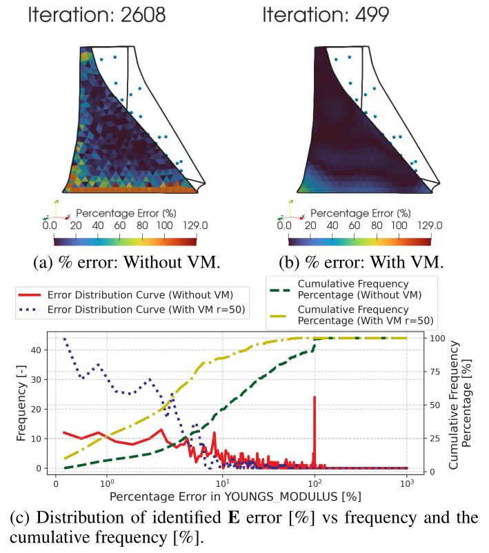 Dam example, Boundary stiffness identifi- cation of a 1 mm thin layer along the dam’ left edge (cf. Fig. 4): Identified Young’s modulus percentage error (top) and its distribution (bottom) at the con- verged iterations without and with VM r = 50.