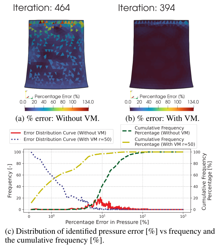 Dam example, Load identification on the upstream surface: Identified pressure percentage error (top) and its distribution (bottom) at the converged it- erations without and with VM r = 50.