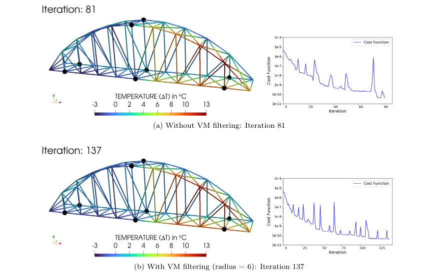 Bridge example, 8 sensors configuration: Temperature distributions (left) and the cost function convergence plots (right) obtained without and with VM filtering.