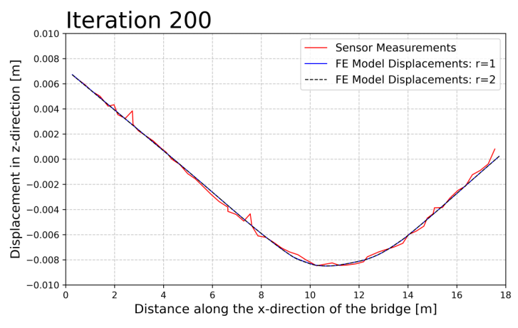 Concerto Bridge. System Identification. Actual vs Predicted Displacements