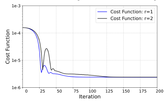 Concerto Bridge. System Identification Convergence Plot.